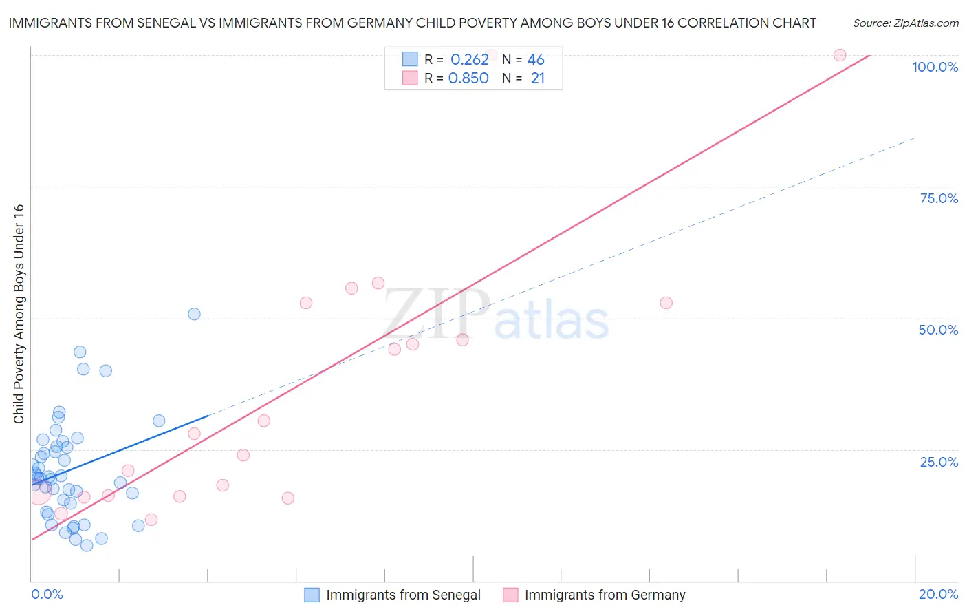 Immigrants from Senegal vs Immigrants from Germany Child Poverty Among Boys Under 16