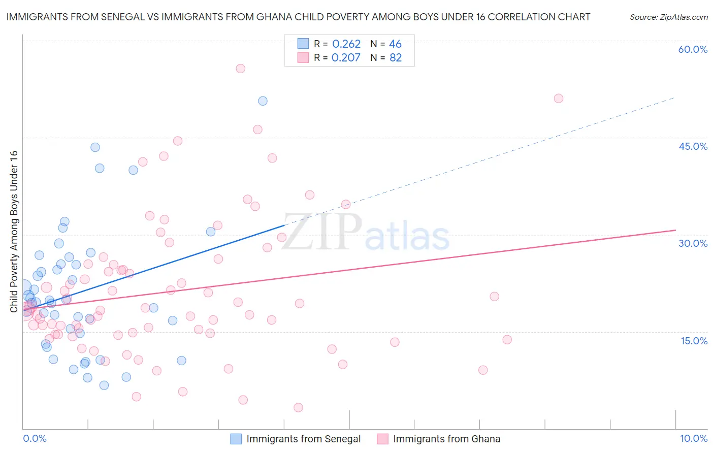 Immigrants from Senegal vs Immigrants from Ghana Child Poverty Among Boys Under 16