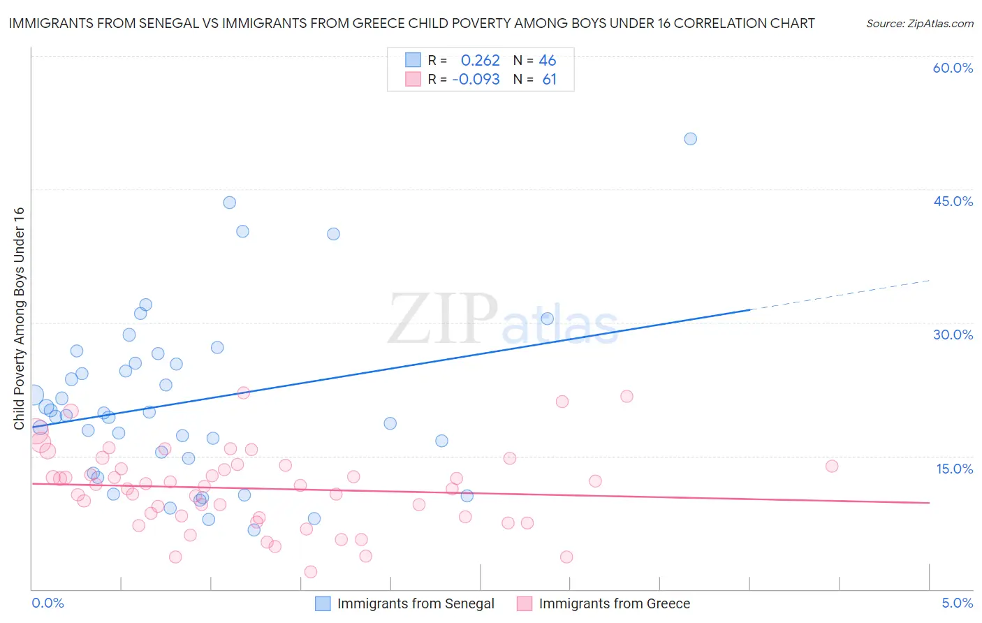 Immigrants from Senegal vs Immigrants from Greece Child Poverty Among Boys Under 16
