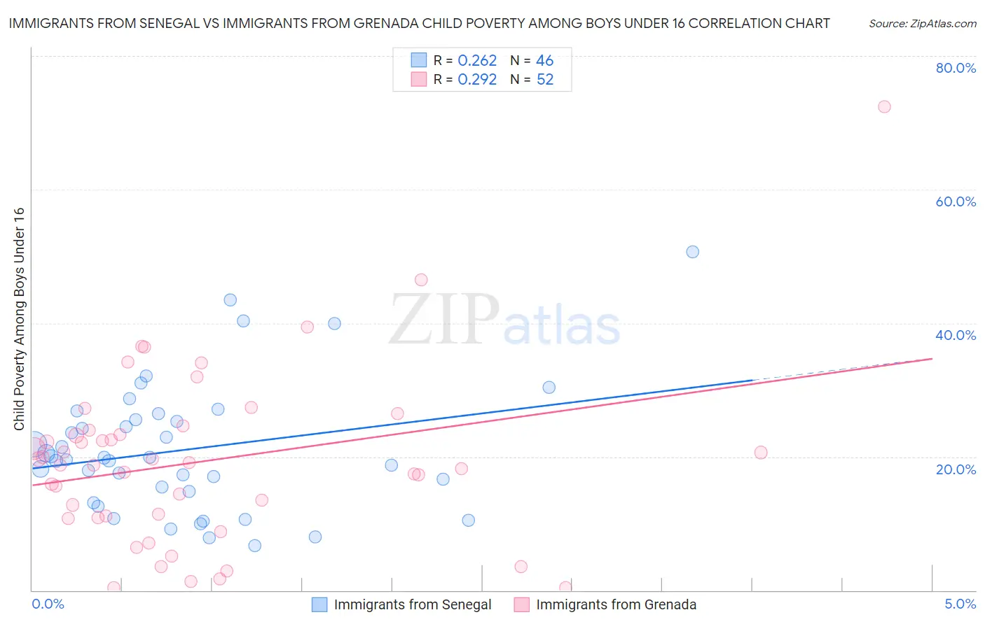 Immigrants from Senegal vs Immigrants from Grenada Child Poverty Among Boys Under 16