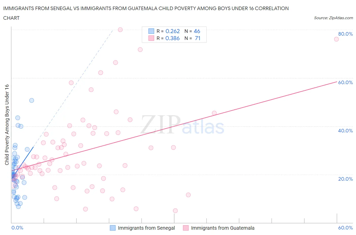 Immigrants from Senegal vs Immigrants from Guatemala Child Poverty Among Boys Under 16
