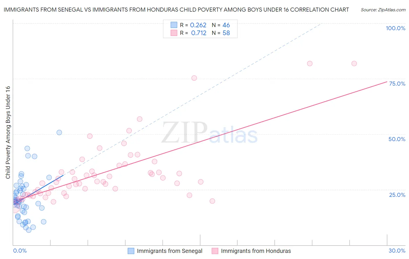 Immigrants from Senegal vs Immigrants from Honduras Child Poverty Among Boys Under 16