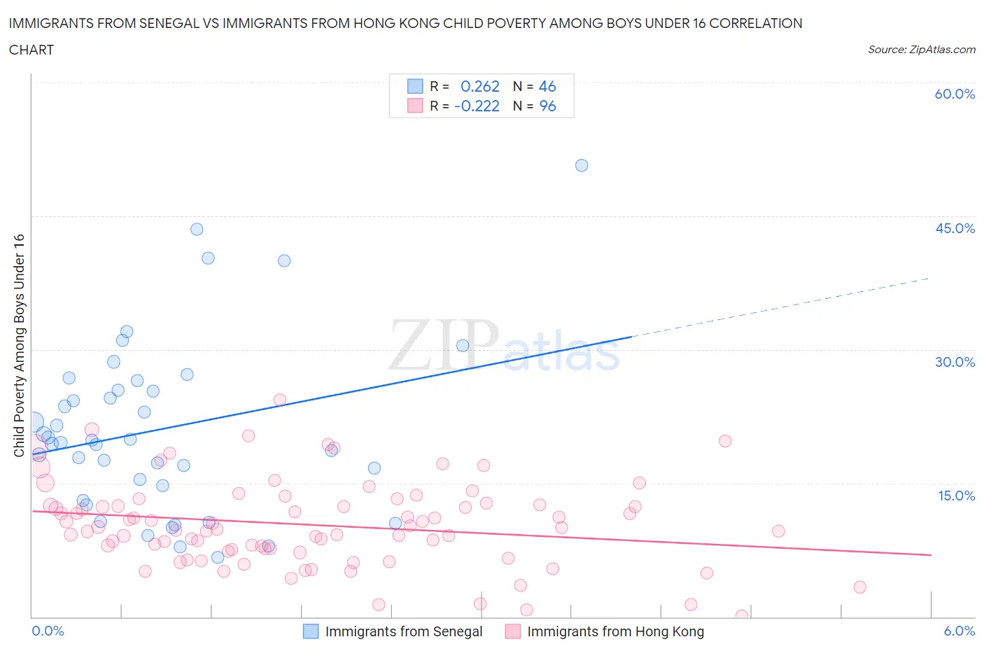 Immigrants from Senegal vs Immigrants from Hong Kong Child Poverty Among Boys Under 16