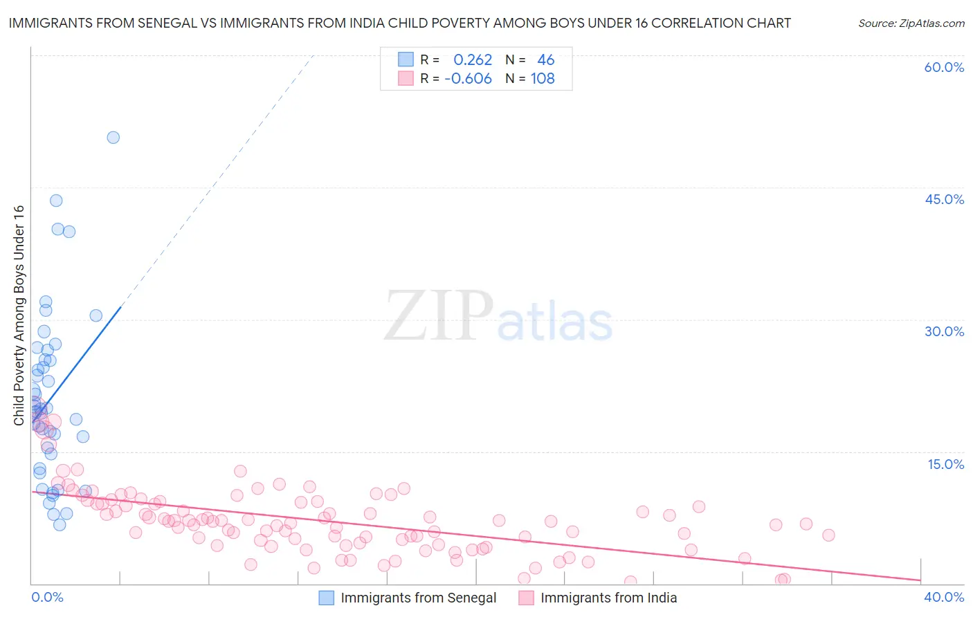 Immigrants from Senegal vs Immigrants from India Child Poverty Among Boys Under 16