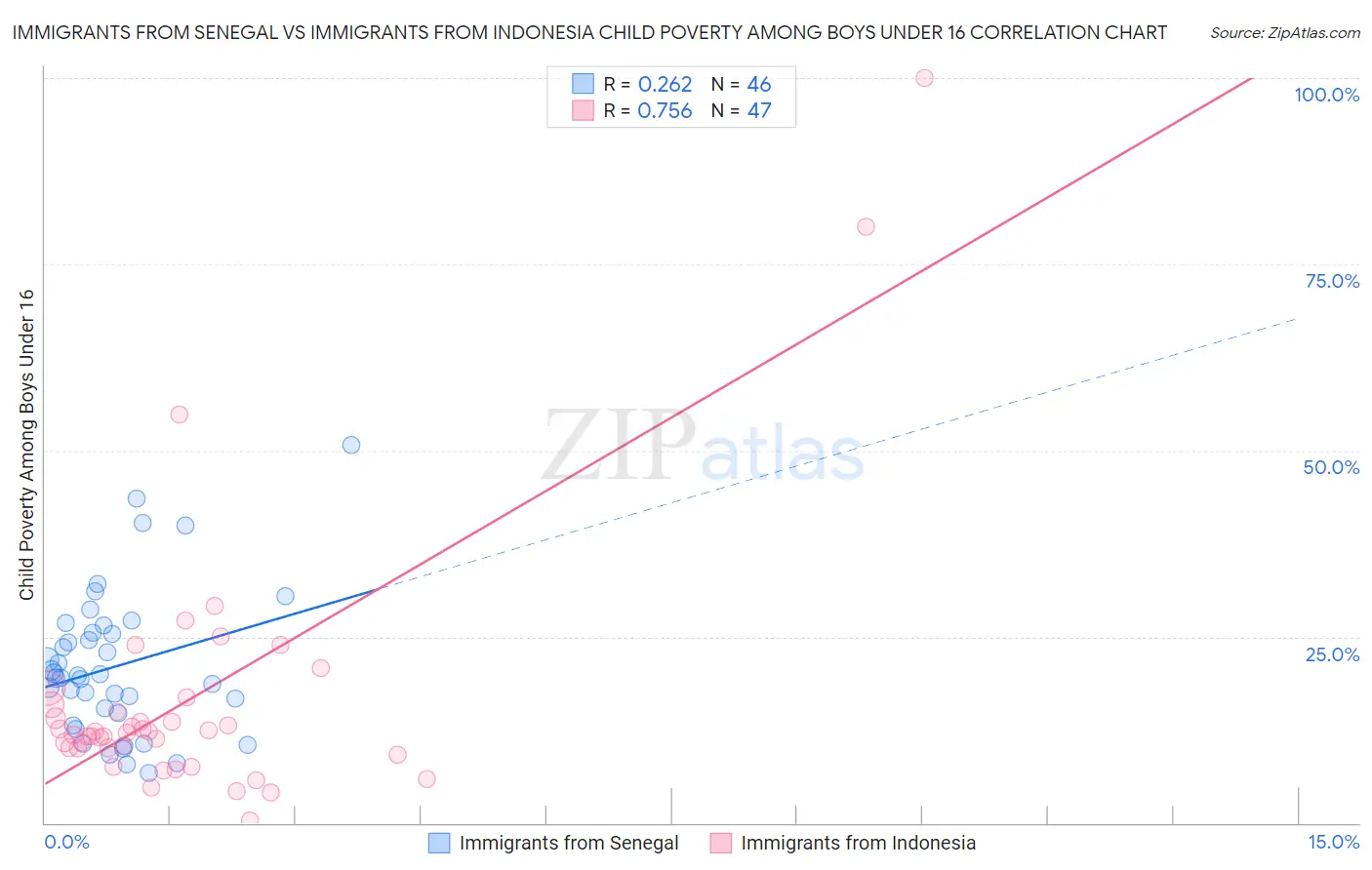 Immigrants from Senegal vs Immigrants from Indonesia Child Poverty Among Boys Under 16