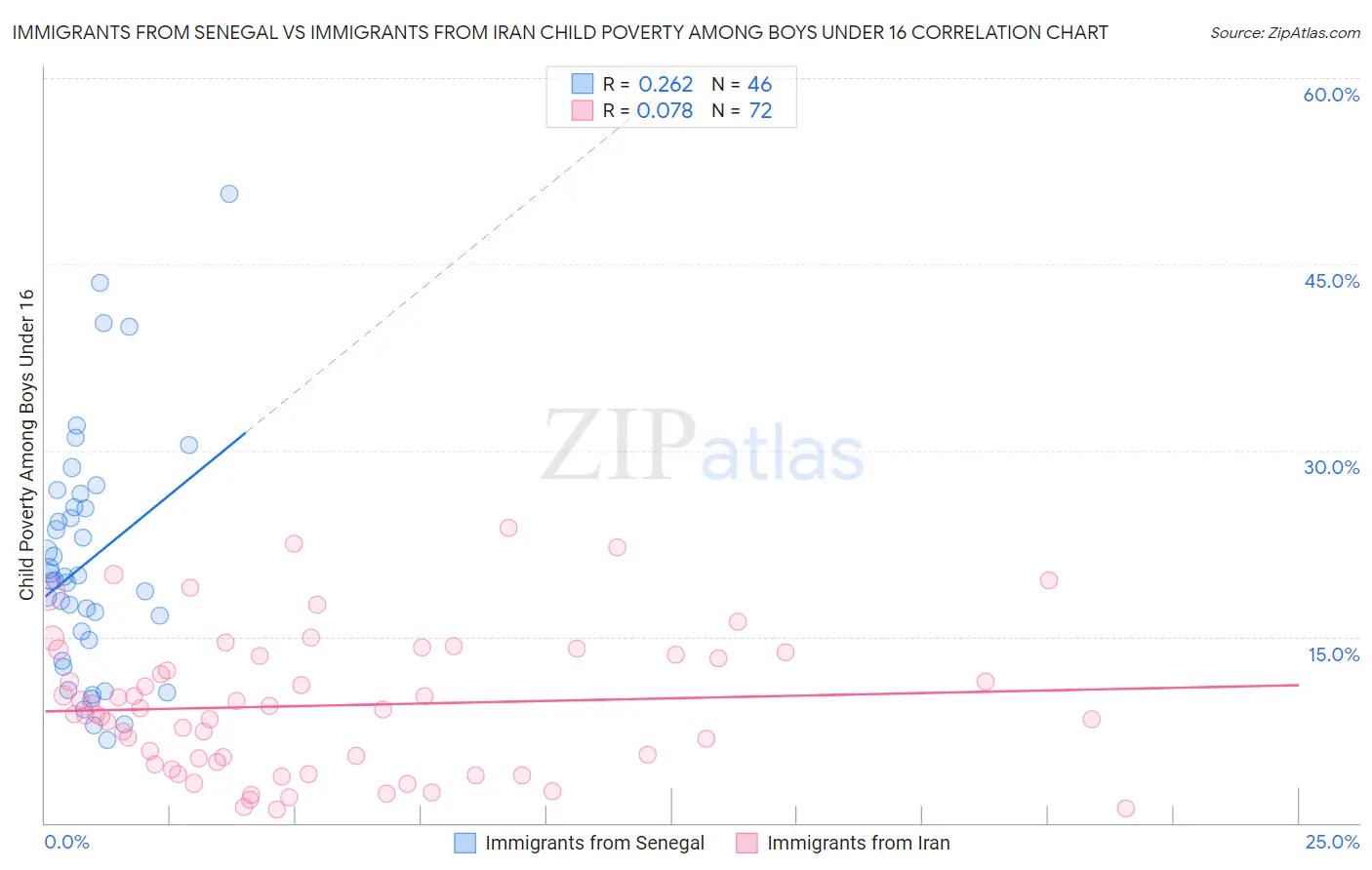Immigrants from Senegal vs Immigrants from Iran Child Poverty Among Boys Under 16