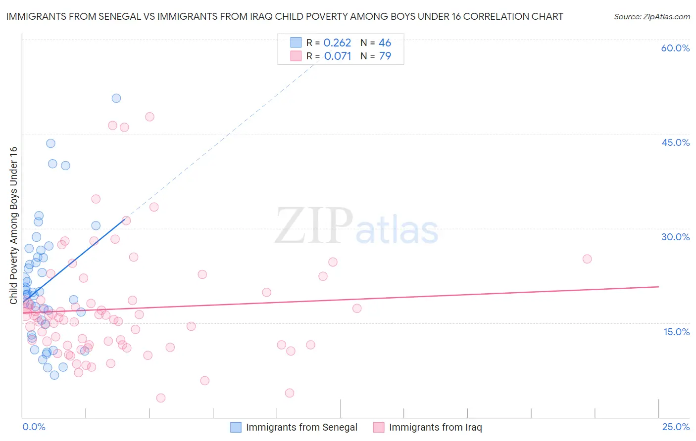 Immigrants from Senegal vs Immigrants from Iraq Child Poverty Among Boys Under 16