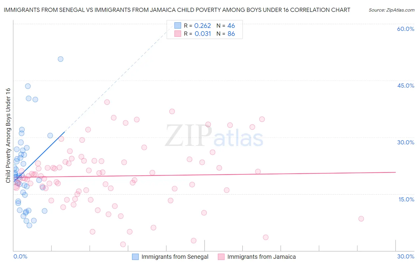 Immigrants from Senegal vs Immigrants from Jamaica Child Poverty Among Boys Under 16