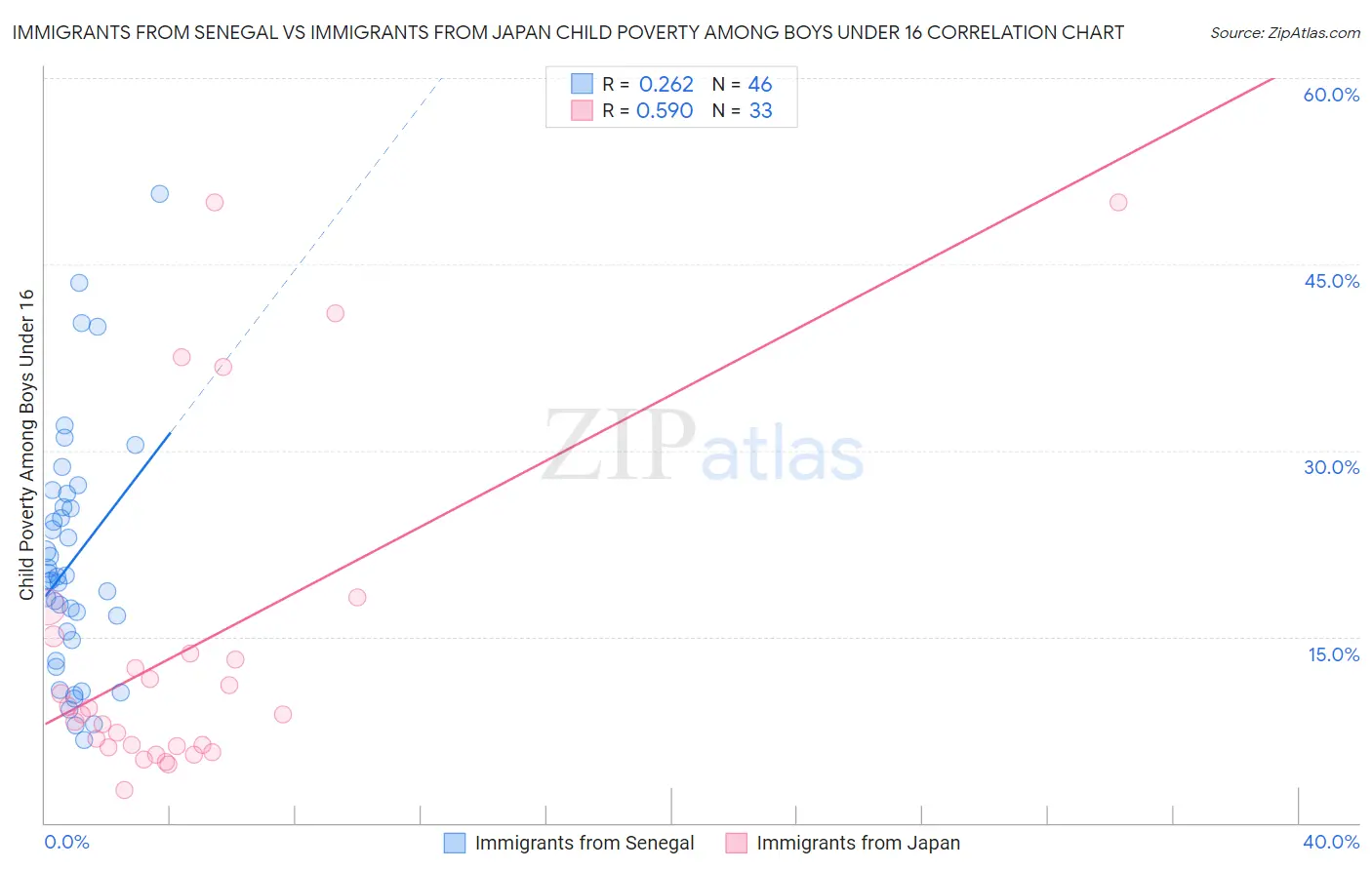 Immigrants from Senegal vs Immigrants from Japan Child Poverty Among Boys Under 16