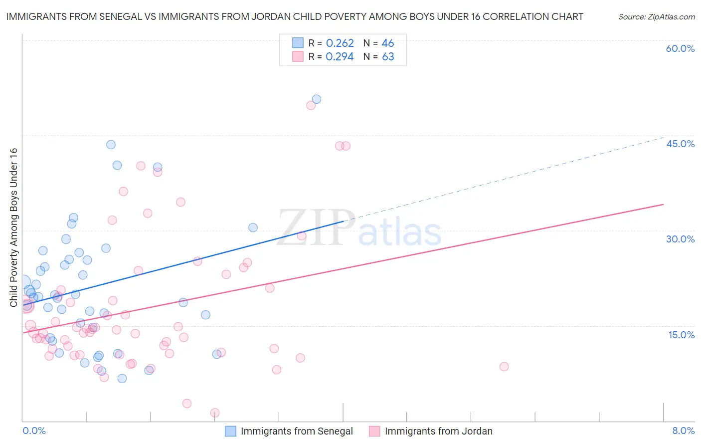 Immigrants from Senegal vs Immigrants from Jordan Child Poverty Among Boys Under 16