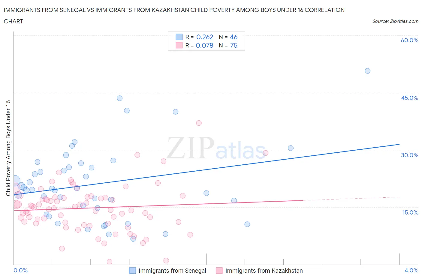 Immigrants from Senegal vs Immigrants from Kazakhstan Child Poverty Among Boys Under 16