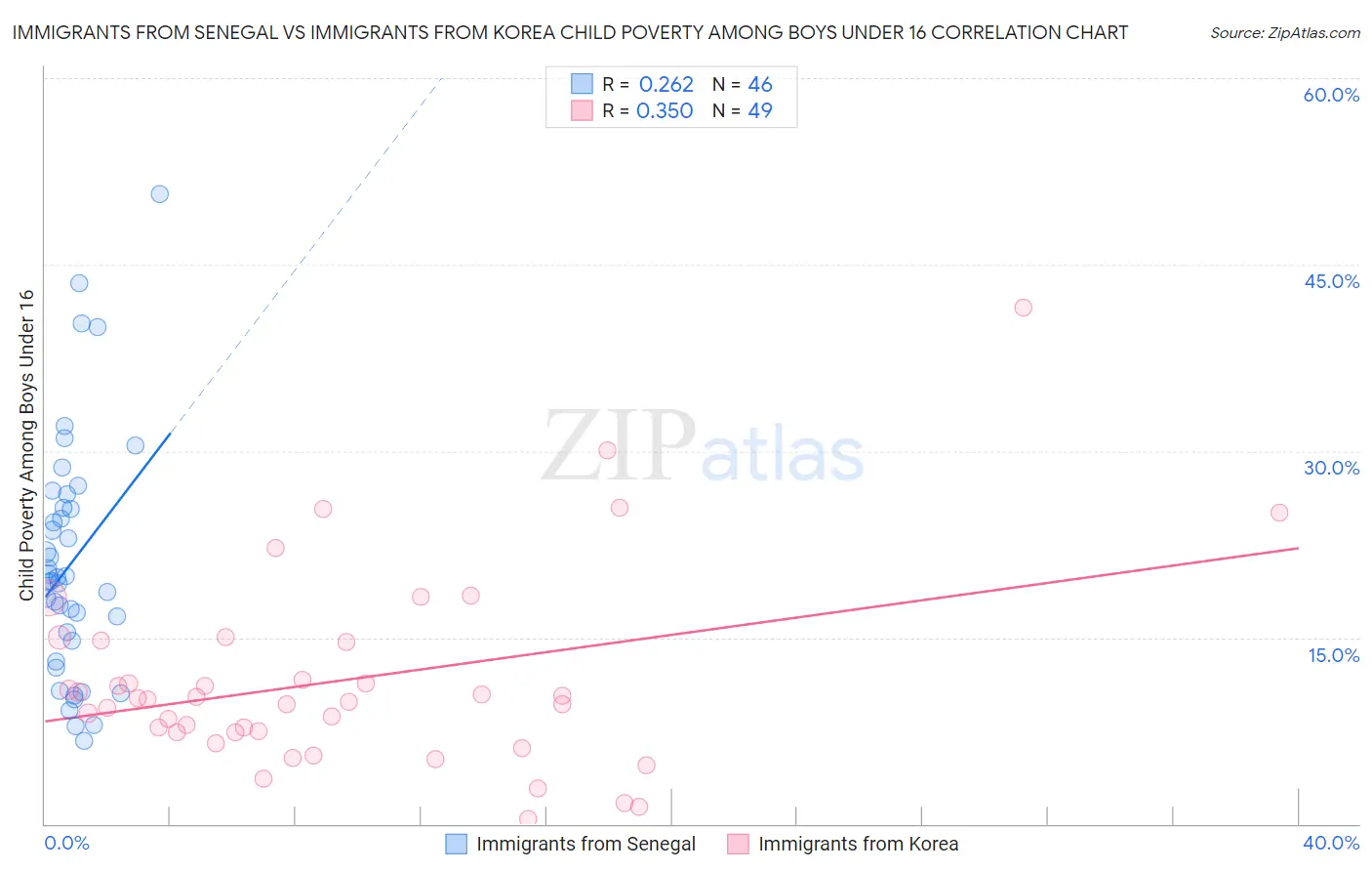 Immigrants from Senegal vs Immigrants from Korea Child Poverty Among Boys Under 16