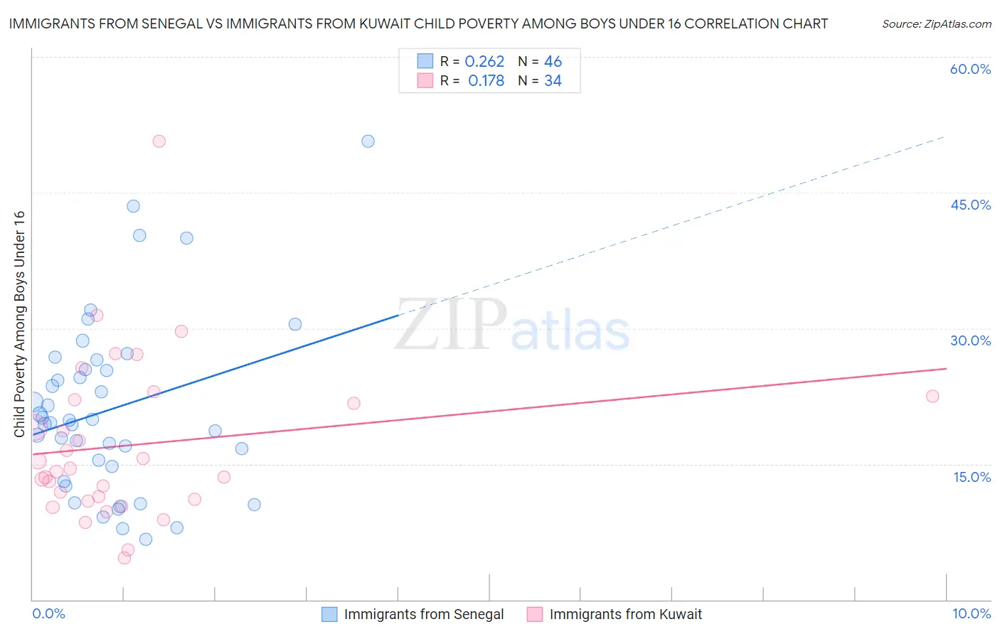 Immigrants from Senegal vs Immigrants from Kuwait Child Poverty Among Boys Under 16
