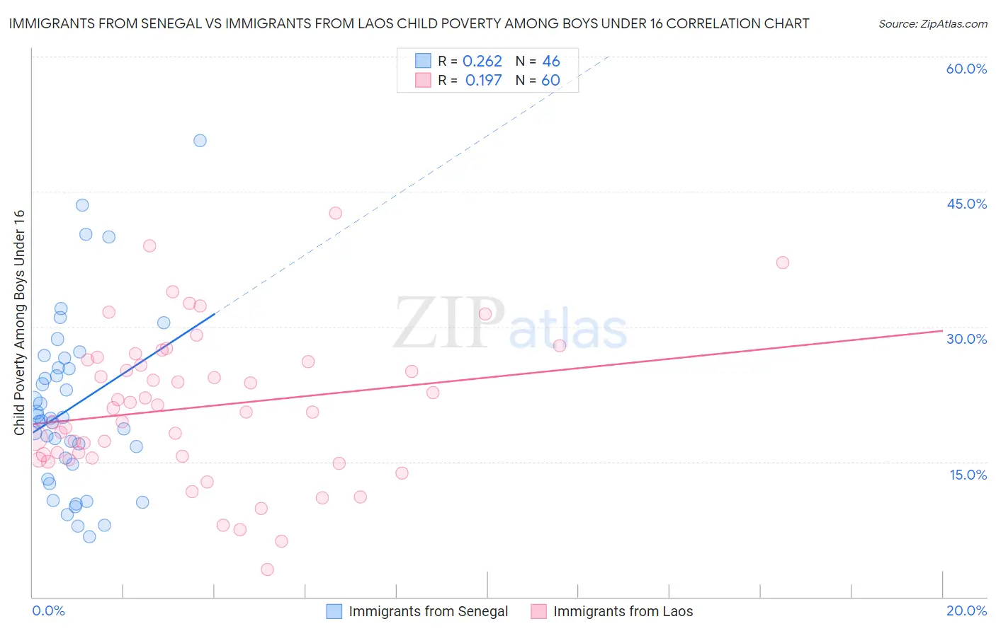 Immigrants from Senegal vs Immigrants from Laos Child Poverty Among Boys Under 16