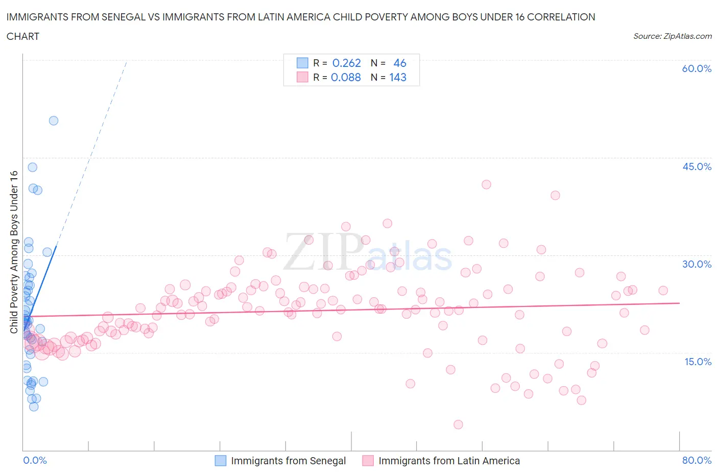 Immigrants from Senegal vs Immigrants from Latin America Child Poverty Among Boys Under 16