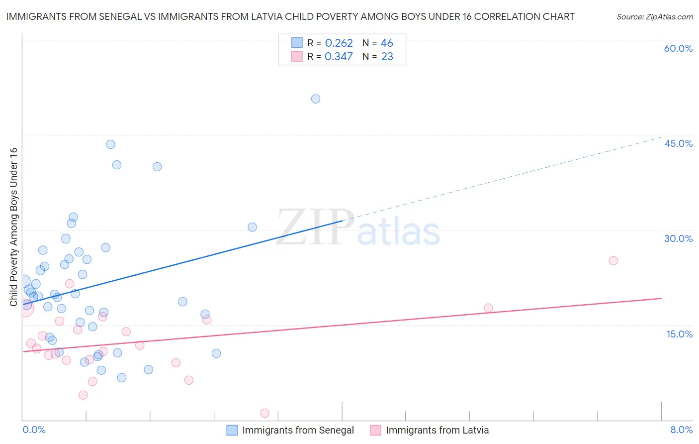 Immigrants from Senegal vs Immigrants from Latvia Child Poverty Among Boys Under 16