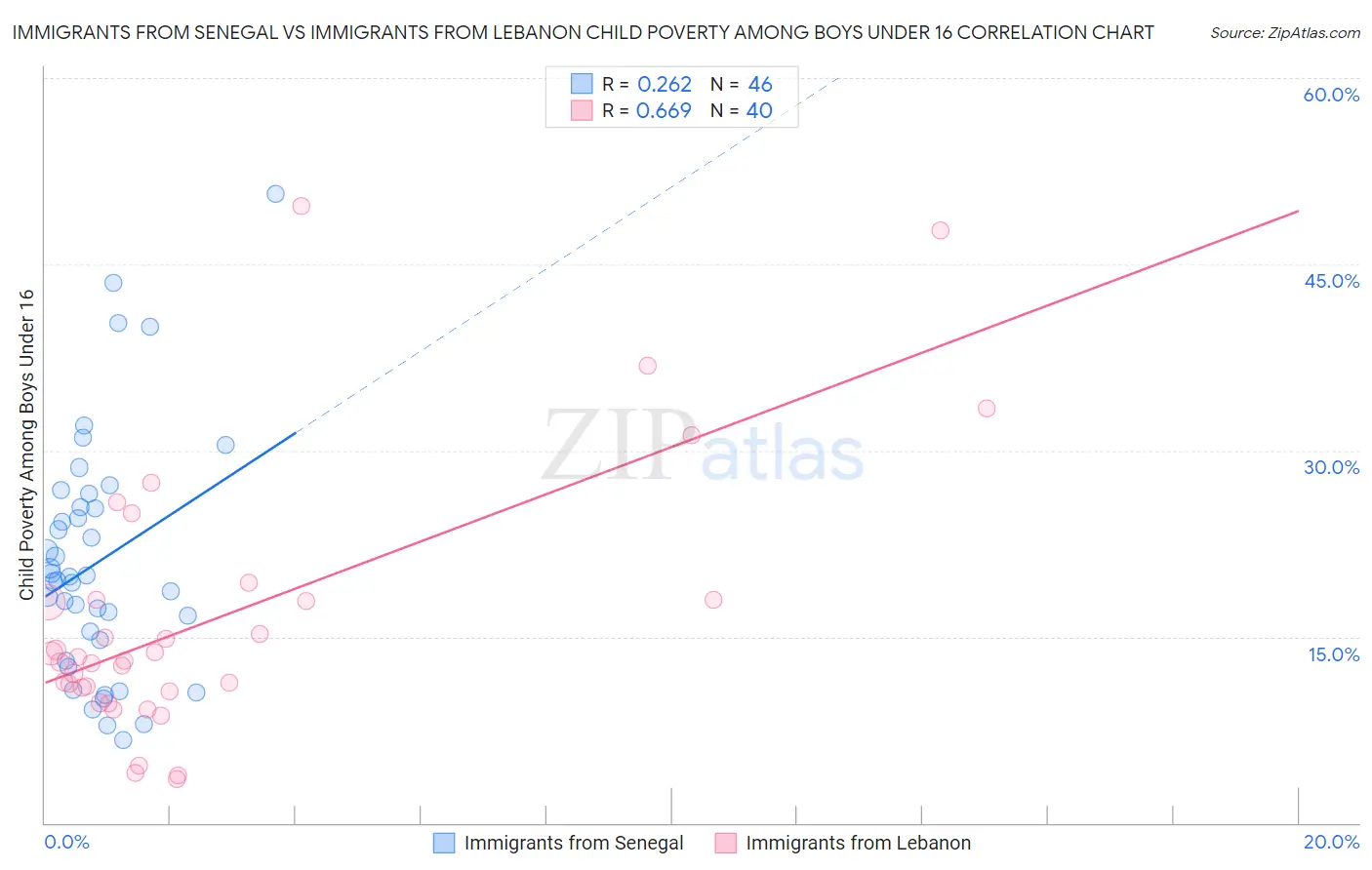 Immigrants from Senegal vs Immigrants from Lebanon Child Poverty Among Boys Under 16