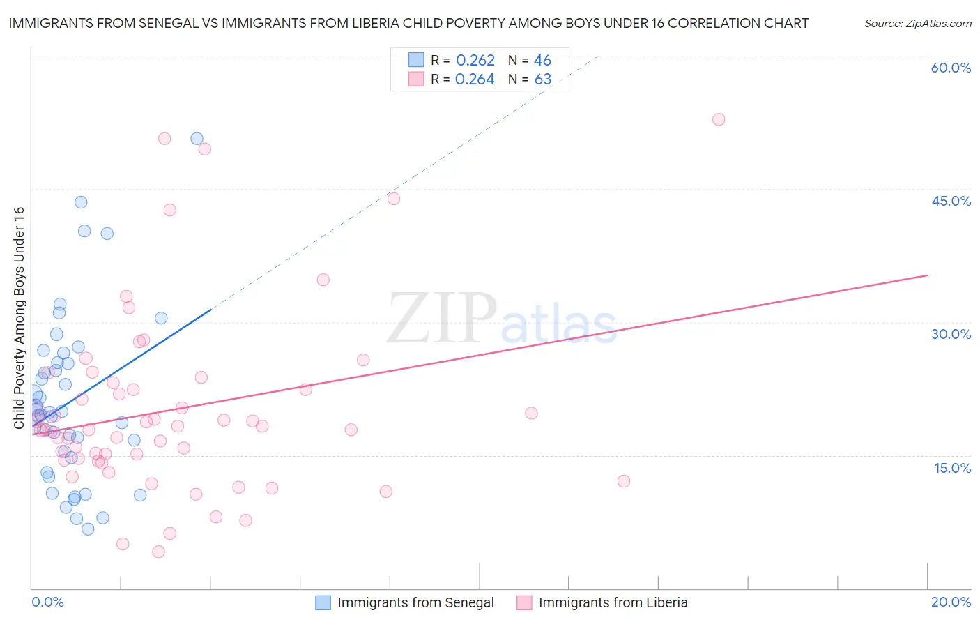 Immigrants from Senegal vs Immigrants from Liberia Child Poverty Among Boys Under 16