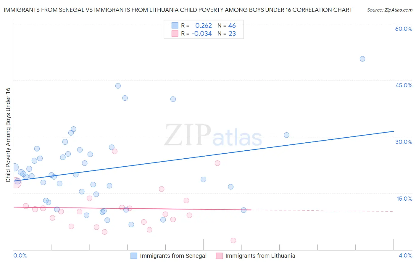 Immigrants from Senegal vs Immigrants from Lithuania Child Poverty Among Boys Under 16