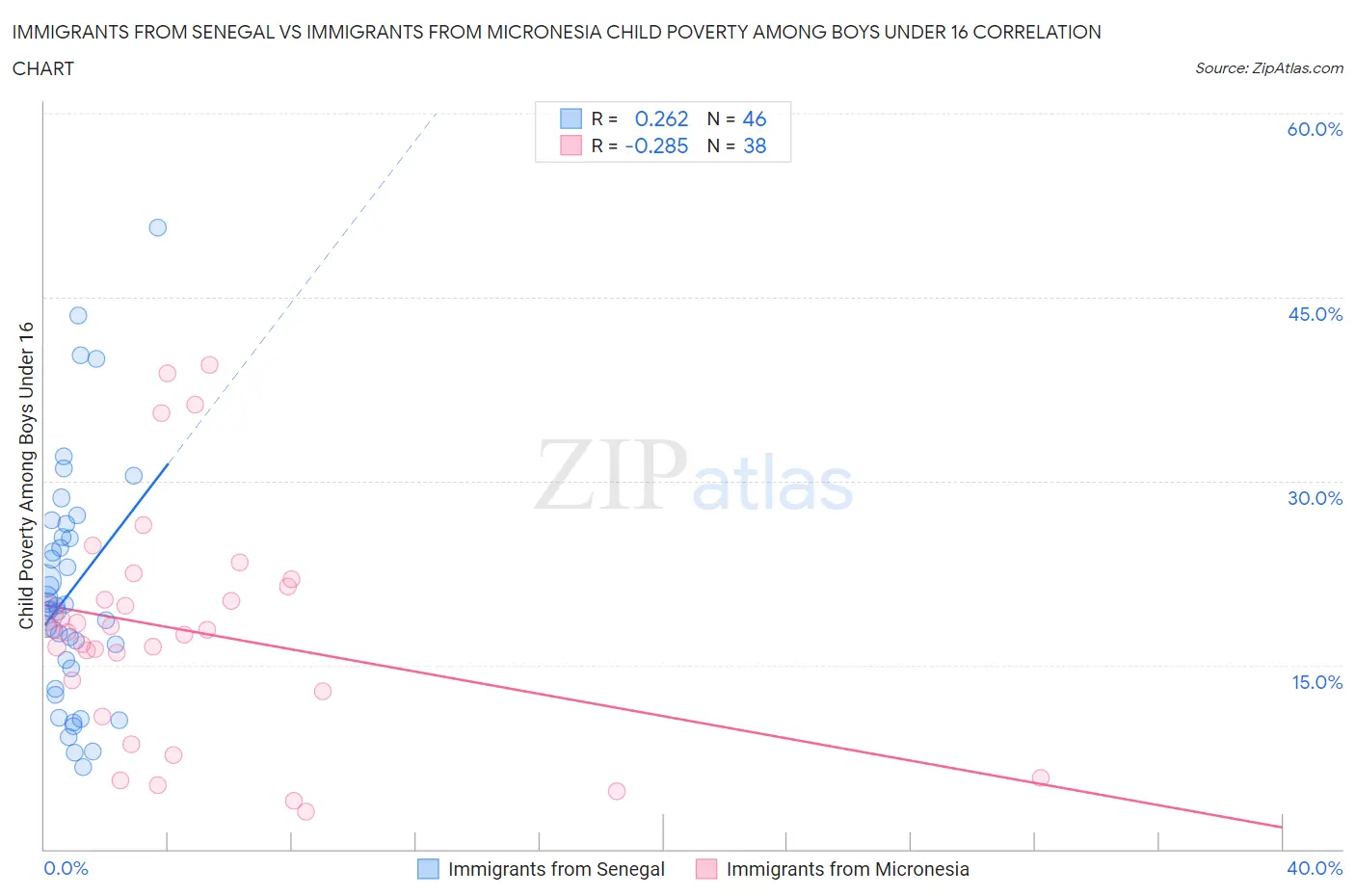 Immigrants from Senegal vs Immigrants from Micronesia Child Poverty Among Boys Under 16