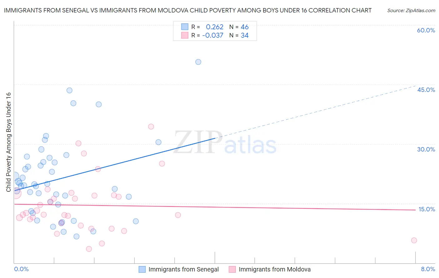 Immigrants from Senegal vs Immigrants from Moldova Child Poverty Among Boys Under 16