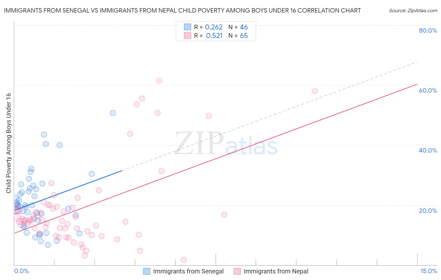 Immigrants from Senegal vs Immigrants from Nepal Child Poverty Among Boys Under 16