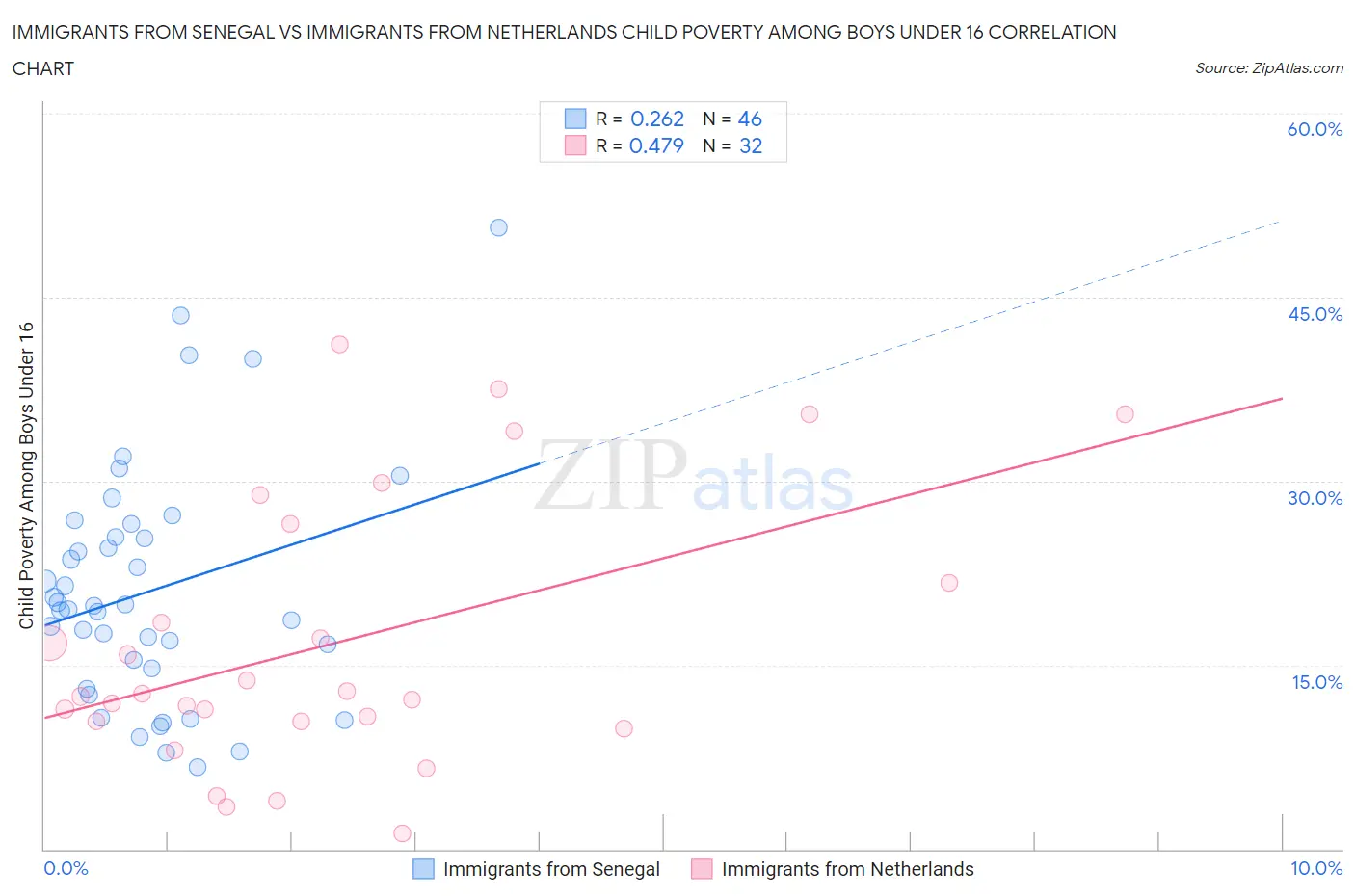 Immigrants from Senegal vs Immigrants from Netherlands Child Poverty Among Boys Under 16