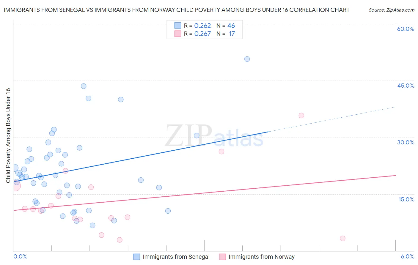 Immigrants from Senegal vs Immigrants from Norway Child Poverty Among Boys Under 16