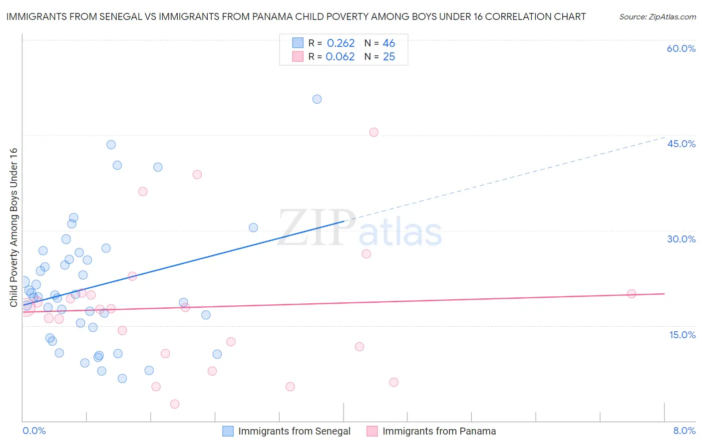 Immigrants from Senegal vs Immigrants from Panama Child Poverty Among Boys Under 16