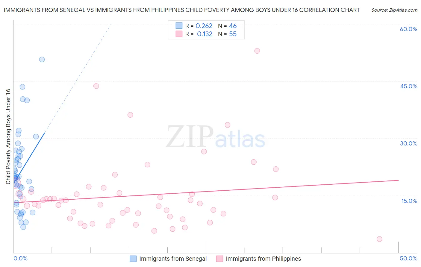 Immigrants from Senegal vs Immigrants from Philippines Child Poverty Among Boys Under 16