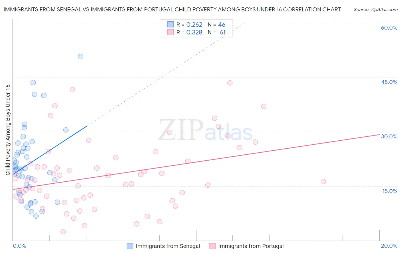Immigrants from Senegal vs Immigrants from Portugal Child Poverty Among Boys Under 16