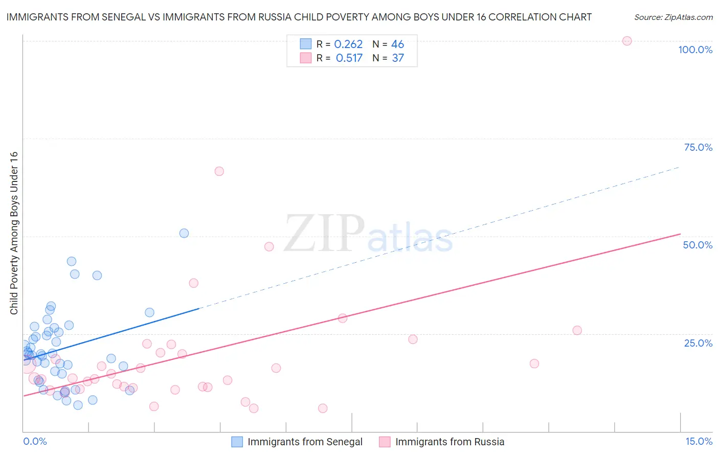 Immigrants from Senegal vs Immigrants from Russia Child Poverty Among Boys Under 16