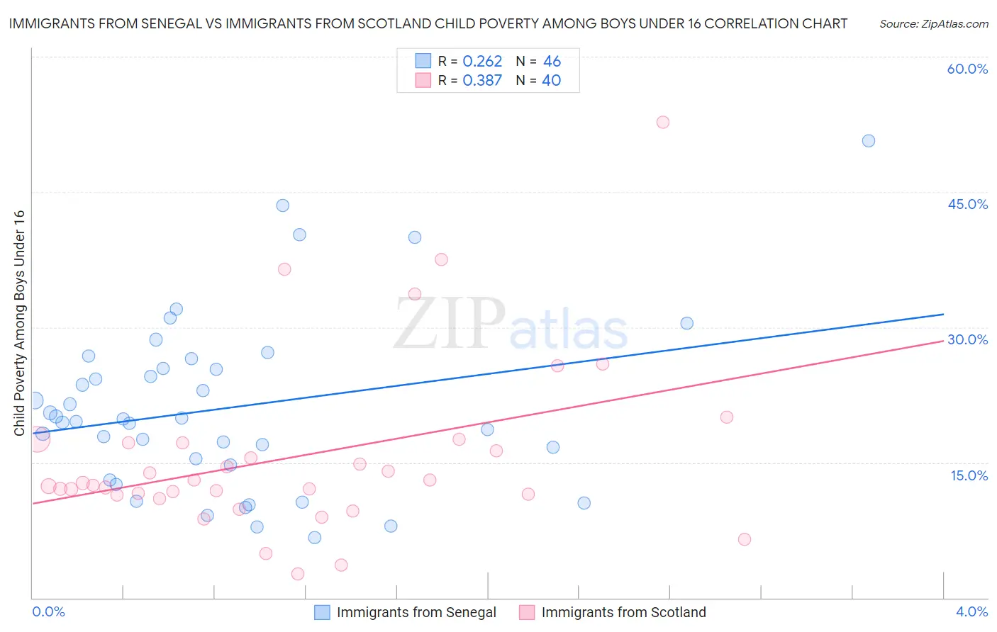 Immigrants from Senegal vs Immigrants from Scotland Child Poverty Among Boys Under 16