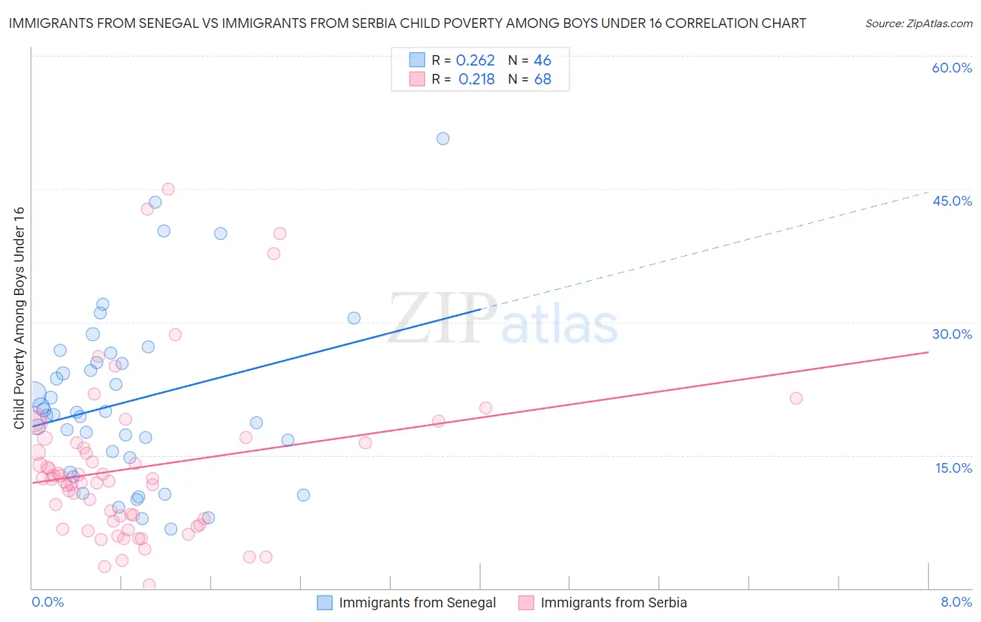 Immigrants from Senegal vs Immigrants from Serbia Child Poverty Among Boys Under 16