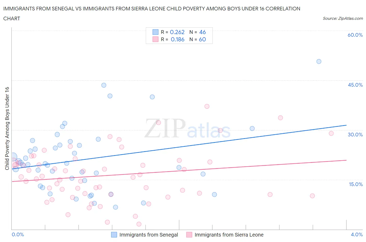 Immigrants from Senegal vs Immigrants from Sierra Leone Child Poverty Among Boys Under 16