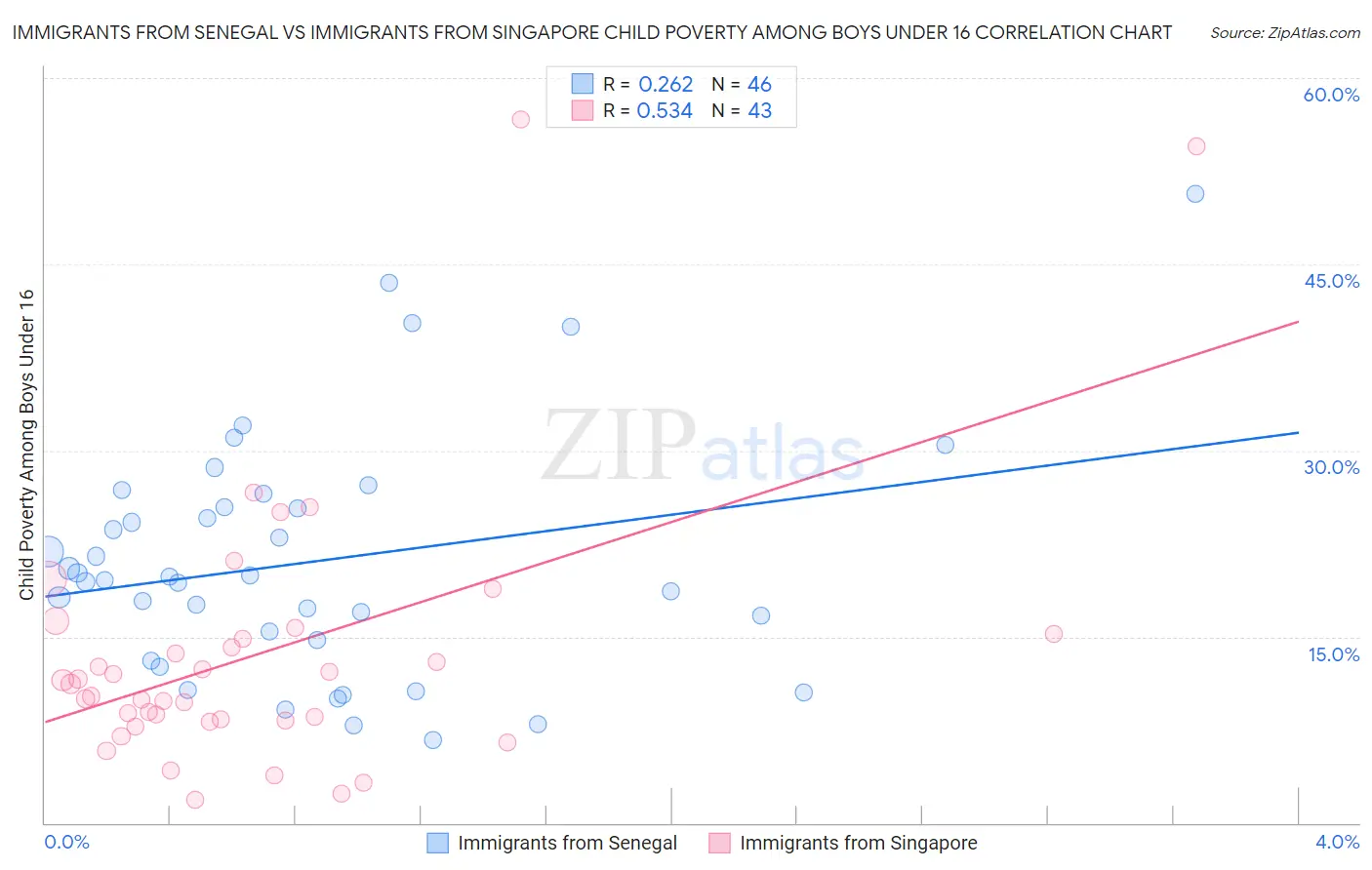 Immigrants from Senegal vs Immigrants from Singapore Child Poverty Among Boys Under 16