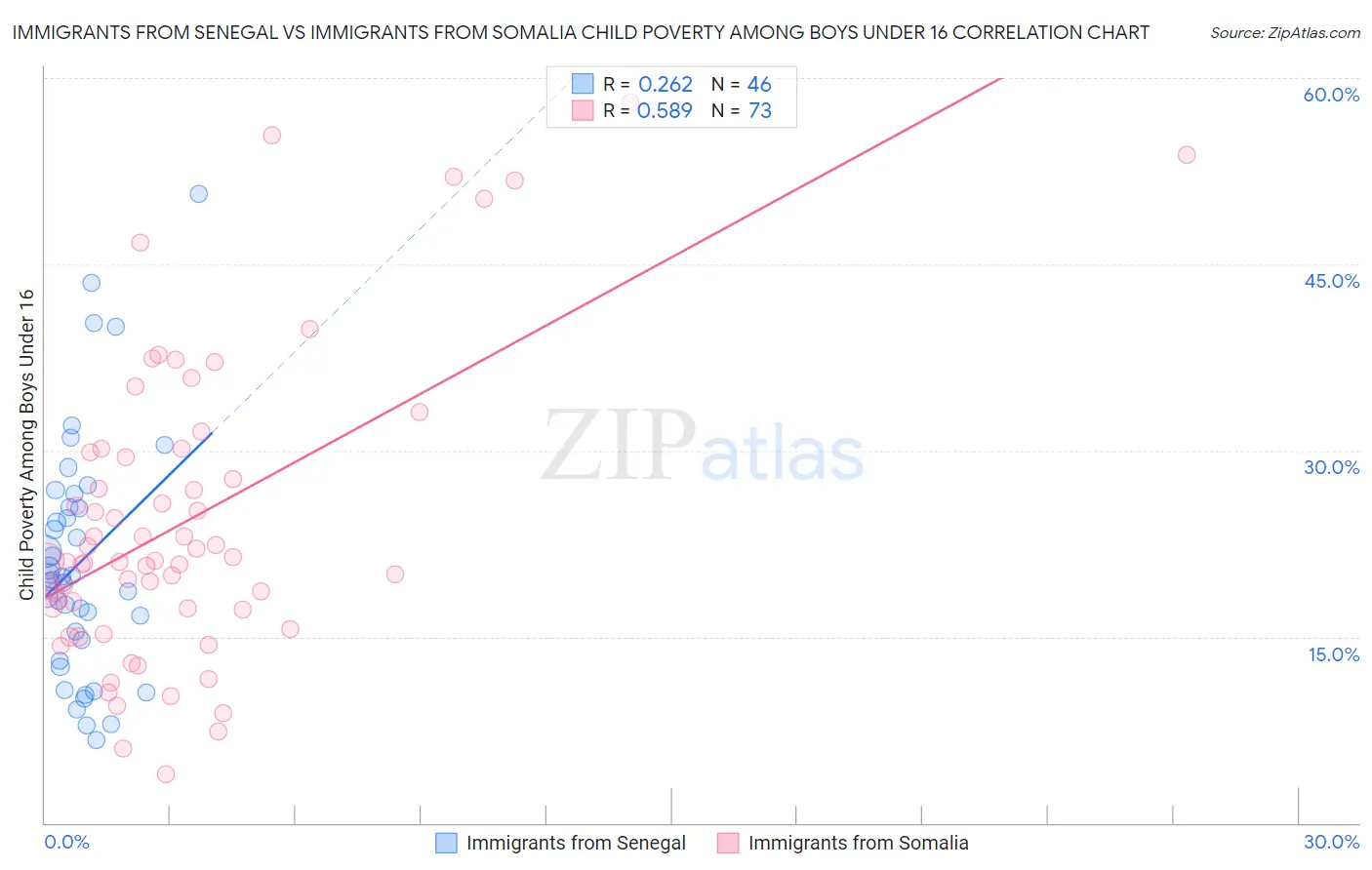 Immigrants from Senegal vs Immigrants from Somalia Child Poverty Among Boys Under 16