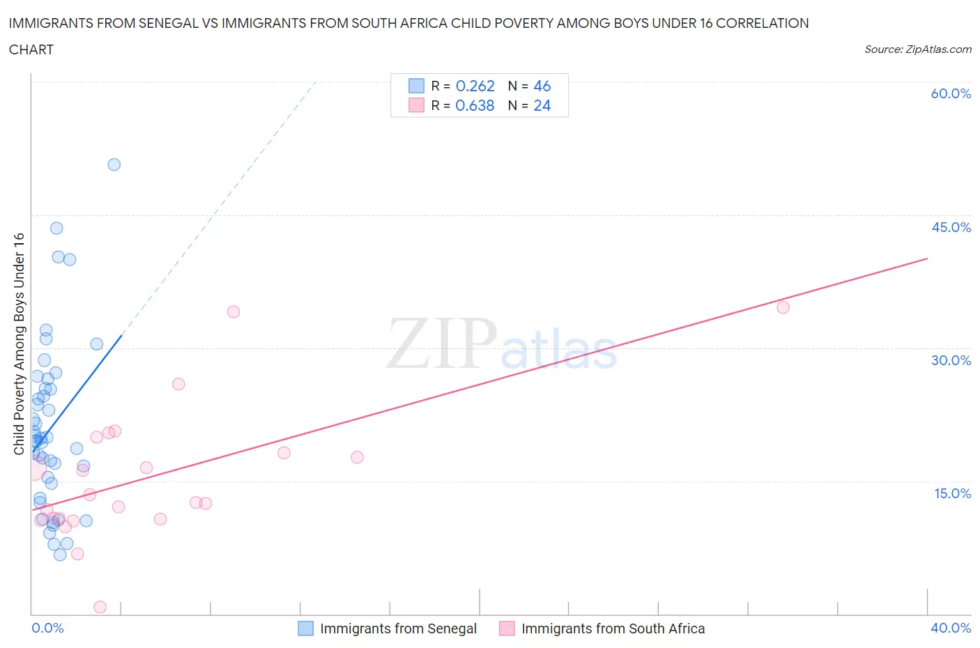 Immigrants from Senegal vs Immigrants from South Africa Child Poverty Among Boys Under 16