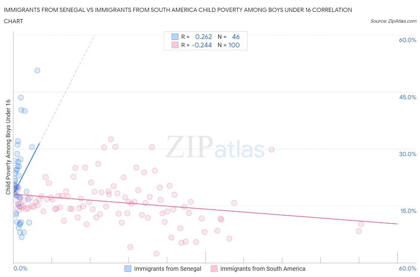 Immigrants from Senegal vs Immigrants from South America Child Poverty Among Boys Under 16