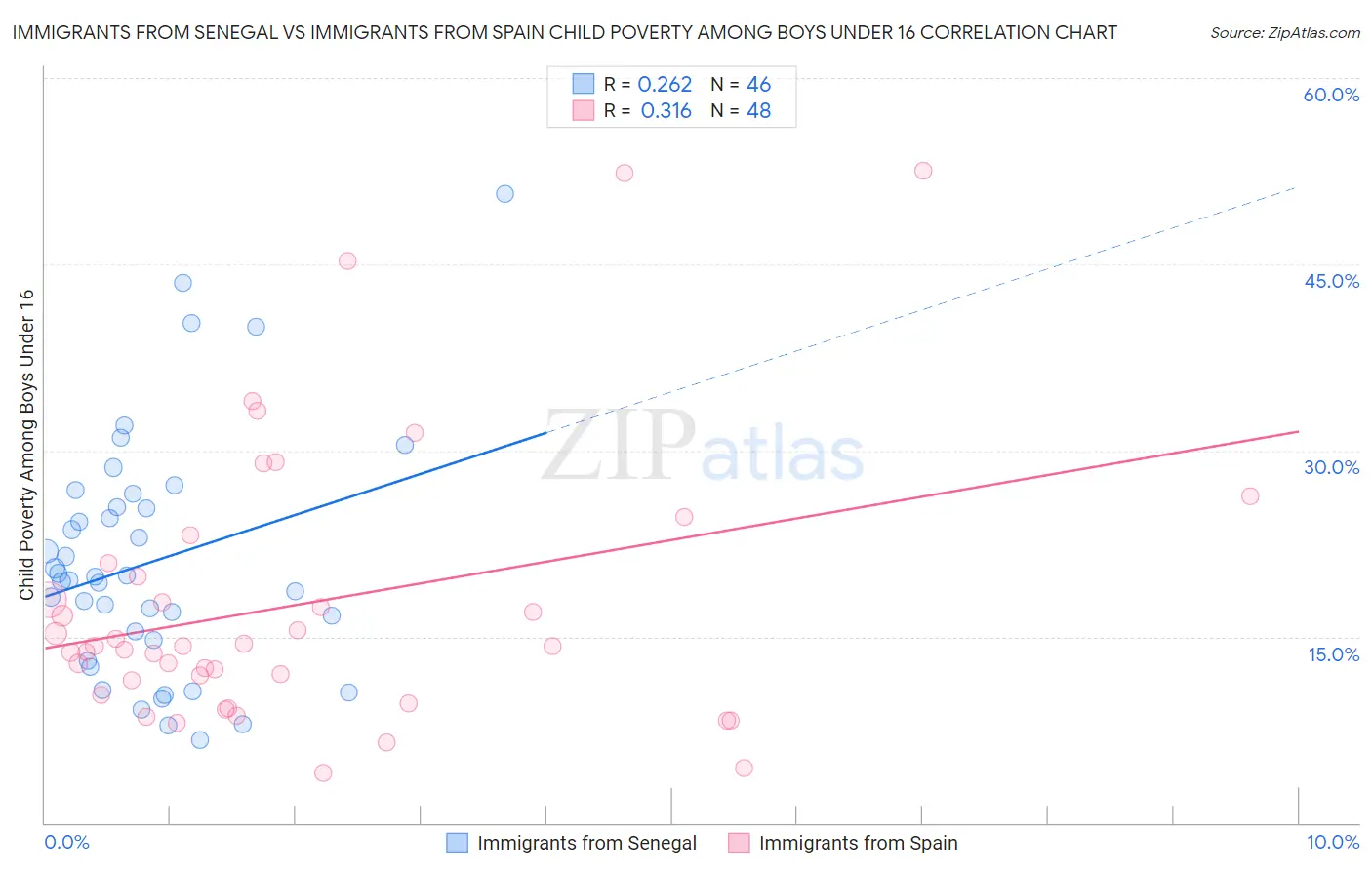 Immigrants from Senegal vs Immigrants from Spain Child Poverty Among Boys Under 16