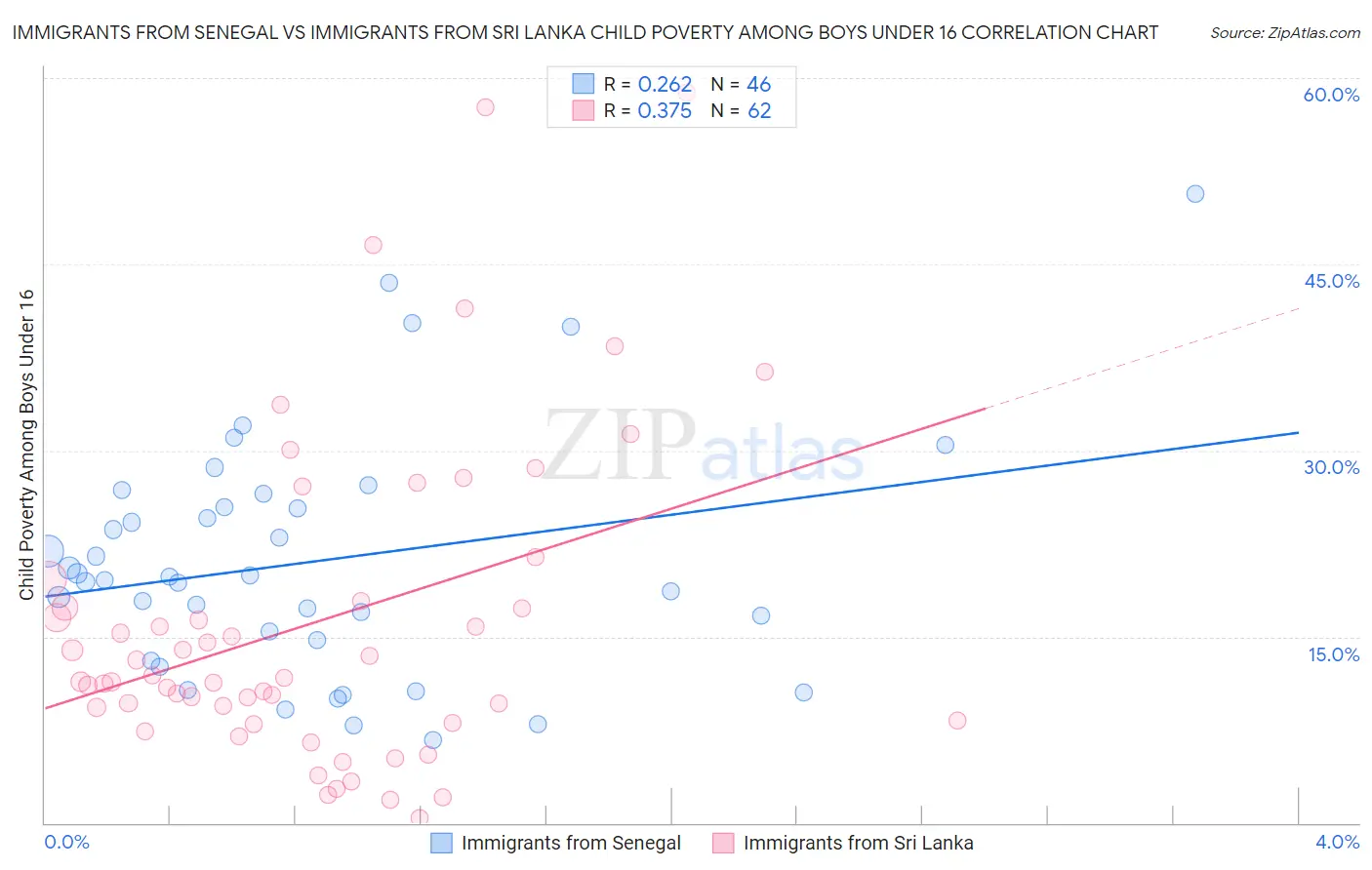 Immigrants from Senegal vs Immigrants from Sri Lanka Child Poverty Among Boys Under 16