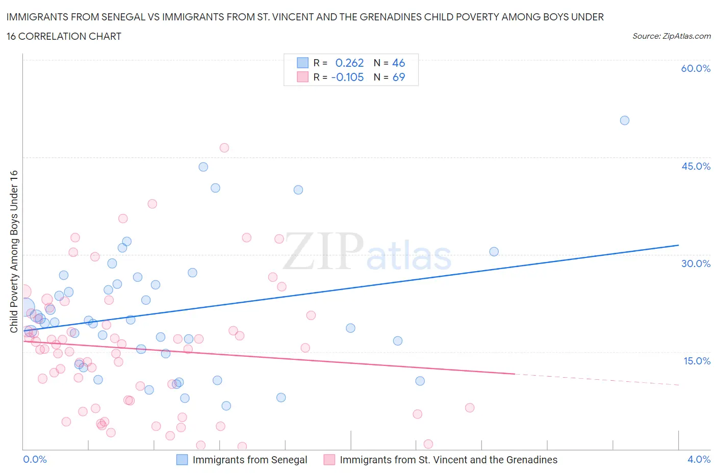 Immigrants from Senegal vs Immigrants from St. Vincent and the Grenadines Child Poverty Among Boys Under 16