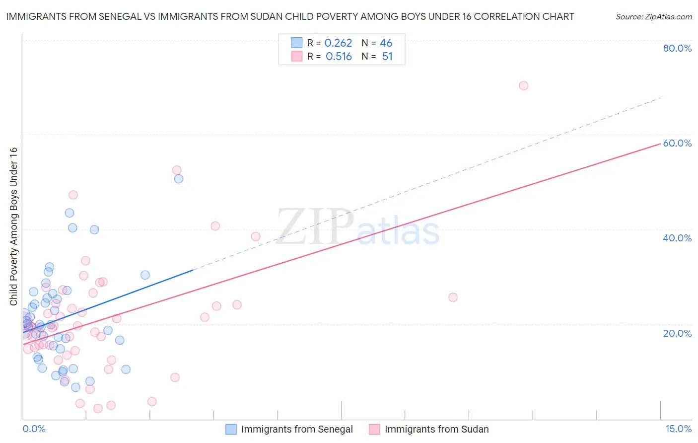 Immigrants from Senegal vs Immigrants from Sudan Child Poverty Among Boys Under 16