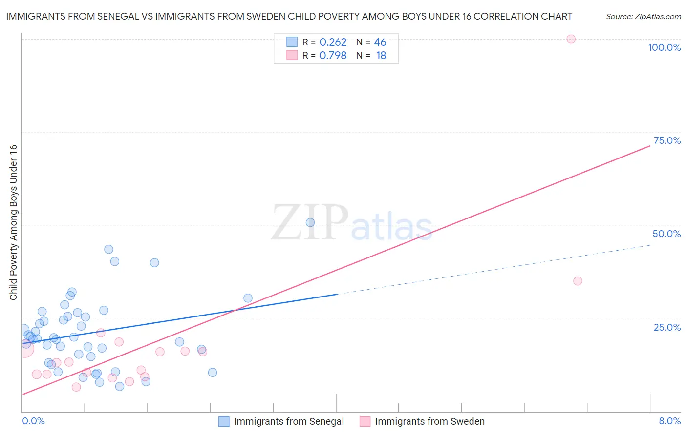 Immigrants from Senegal vs Immigrants from Sweden Child Poverty Among Boys Under 16