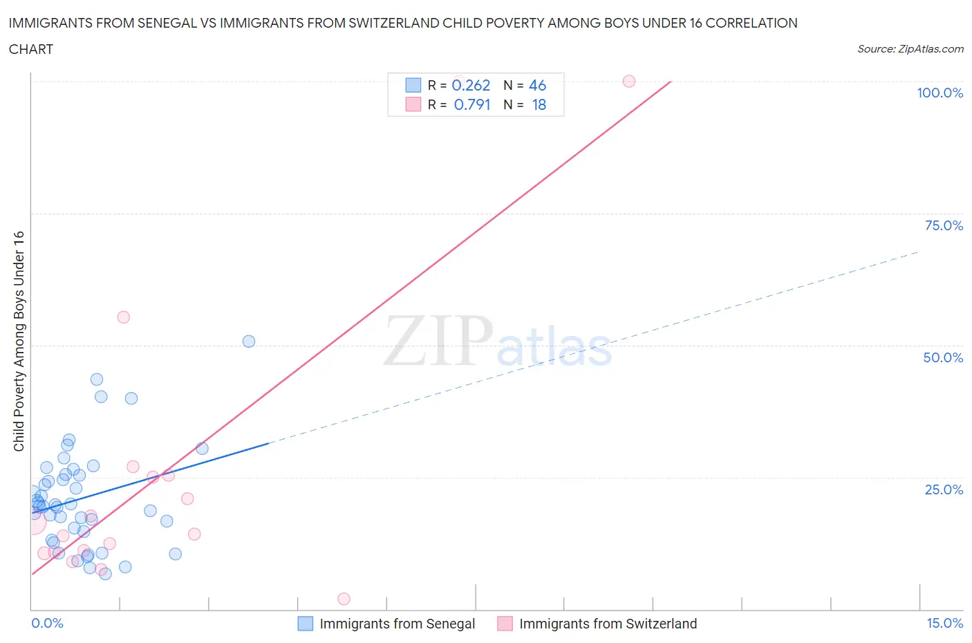 Immigrants from Senegal vs Immigrants from Switzerland Child Poverty Among Boys Under 16