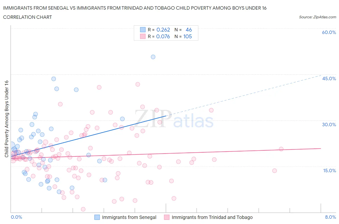 Immigrants from Senegal vs Immigrants from Trinidad and Tobago Child Poverty Among Boys Under 16