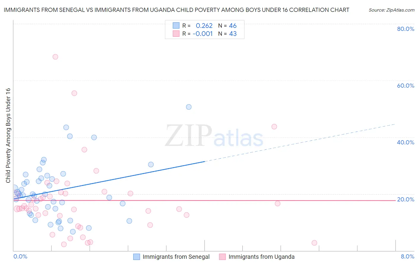 Immigrants from Senegal vs Immigrants from Uganda Child Poverty Among Boys Under 16