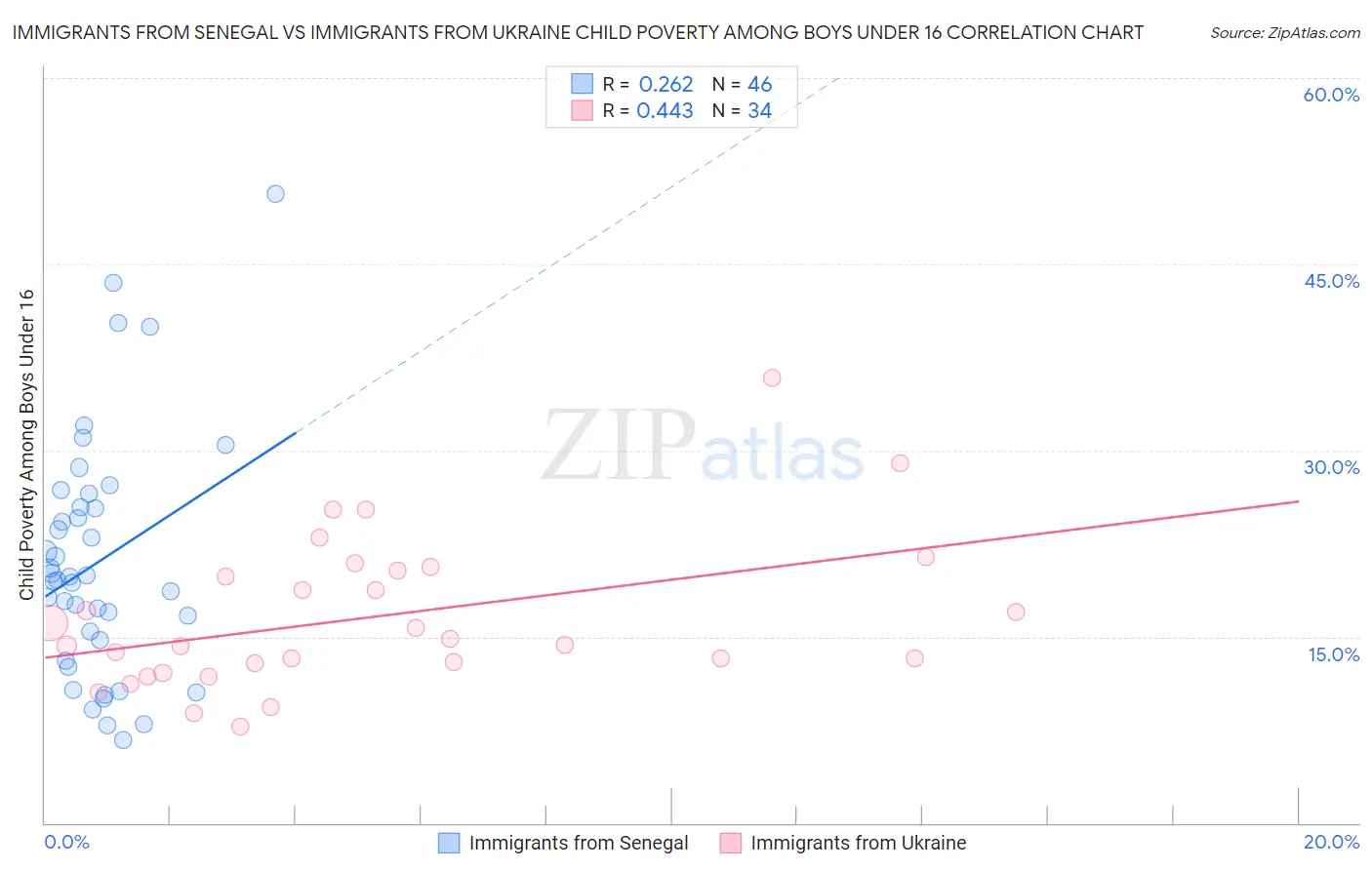 Immigrants from Senegal vs Immigrants from Ukraine Child Poverty Among Boys Under 16