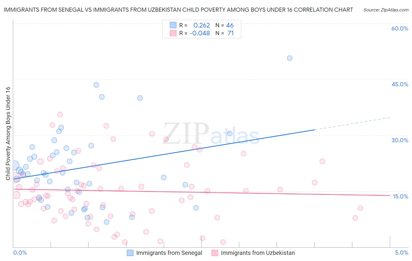 Immigrants from Senegal vs Immigrants from Uzbekistan Child Poverty Among Boys Under 16