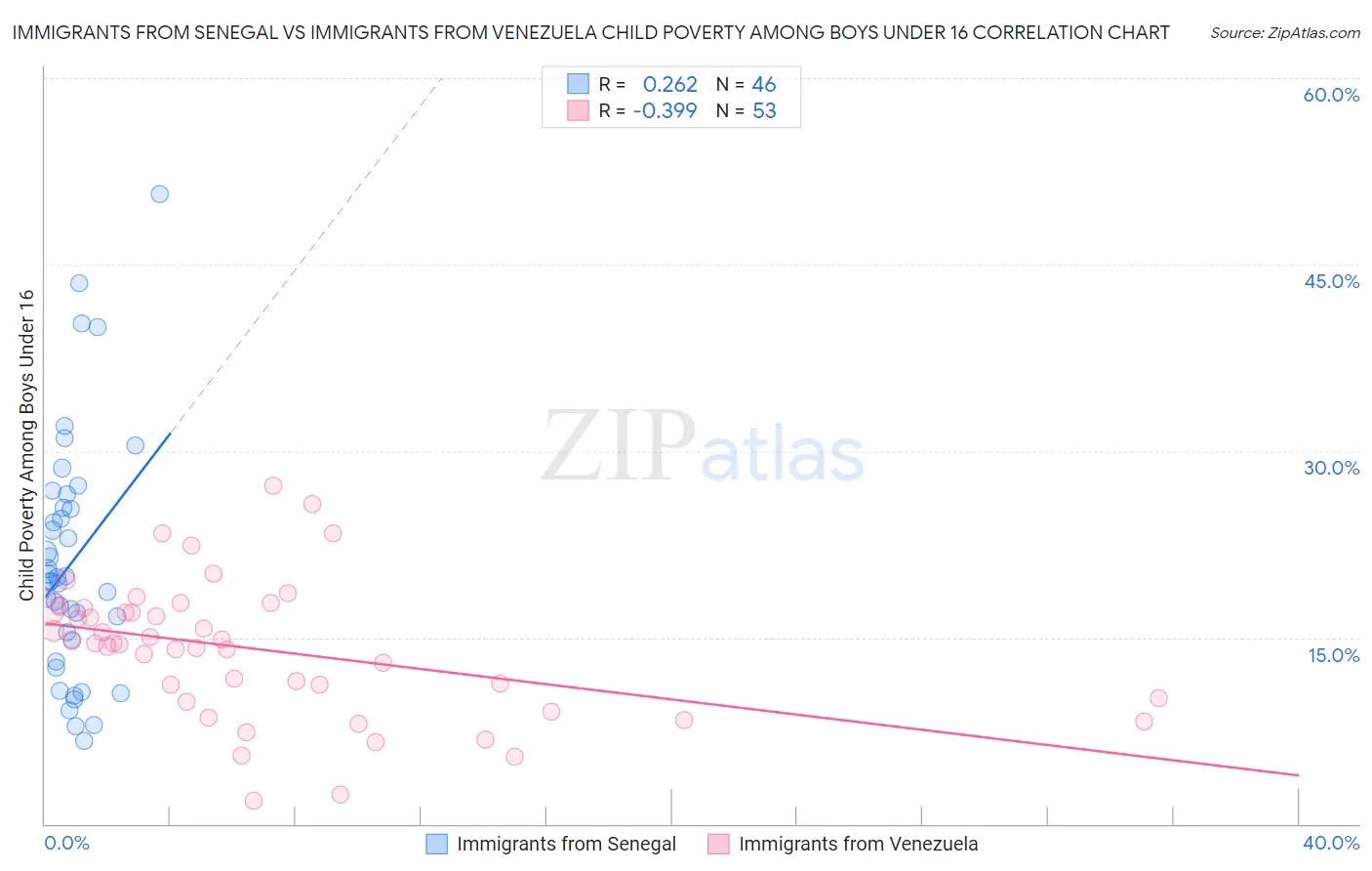 Immigrants from Senegal vs Immigrants from Venezuela Child Poverty Among Boys Under 16
